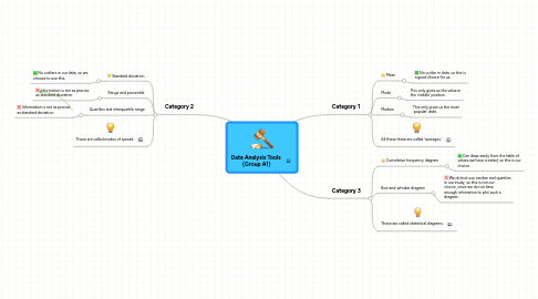 Mind Map: Data Analysis Tools (Group A1)