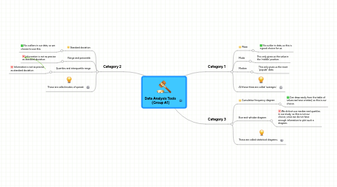 Mind Map: Data Analysis Tools  (Group A1)