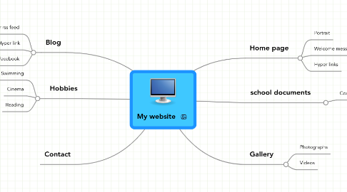 Mind Map: My website