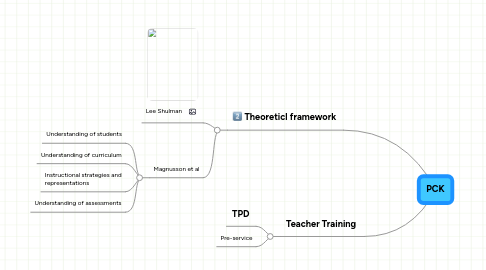 Mind Map: PCK