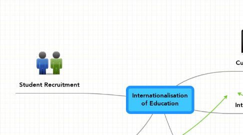 Mind Map: Internationalisation of Education