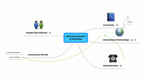 Mind Map: Internationalisation of Education