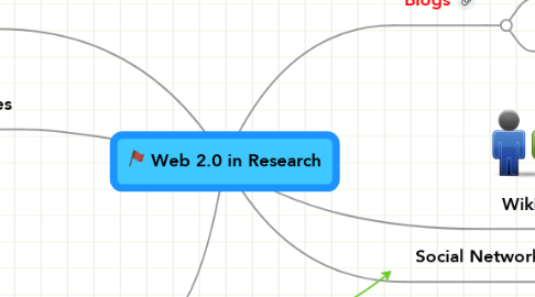 Mind Map: Web 2.0 in Research