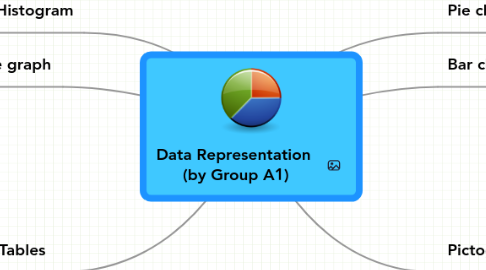 Mind Map: Data Representation  (by Group A1)