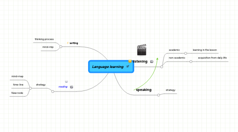 Mind Map: Language learning