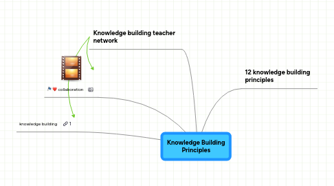 Mind Map: Knowledge Building Principles
