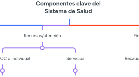 Mind Map: Componentes clave del Sistema de Salud