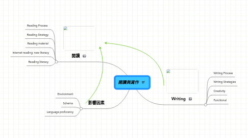 Mind Map: 閱讀與寫作