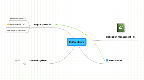 Mind Map: Digital library