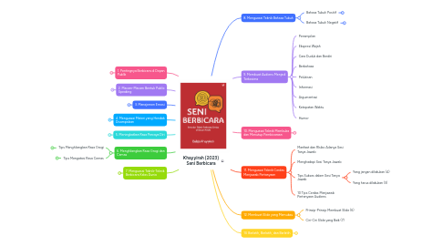 Mind Map: Khayyirah (2023) Seni Berbicara