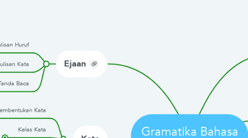Mind Map: Gramatika Bahasa Indonesia