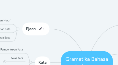 Mind Map: Gramatika Bahasa Indonesia