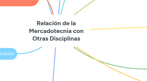 Mind Map: Relación de la Mercadotecnia con Otras Disciplinas