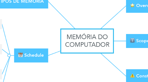 Mind Map: MEMÓRIA DO COMPUTADOR