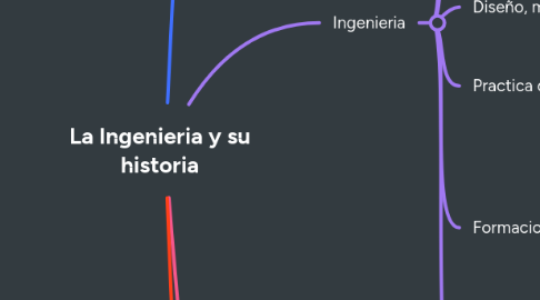 Mind Map: La Ingenieria y su historia