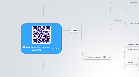 Mind Map: Consultation des acteurs des ENT