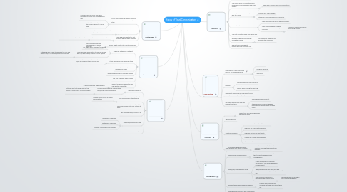 Mind Map: History of Visual Communication