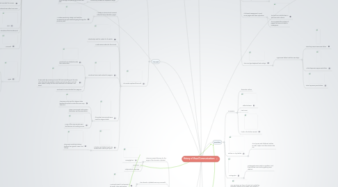 Mind Map: History of Visual Communications