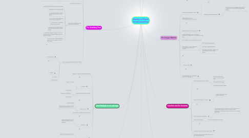 Mind Map: History of Visual Communications