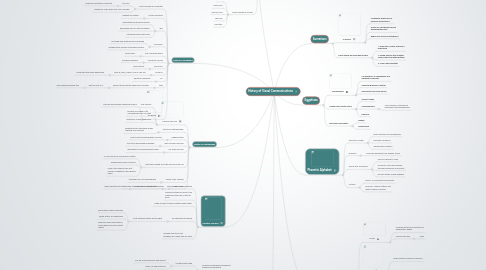 Mind Map: History of Visual Communications