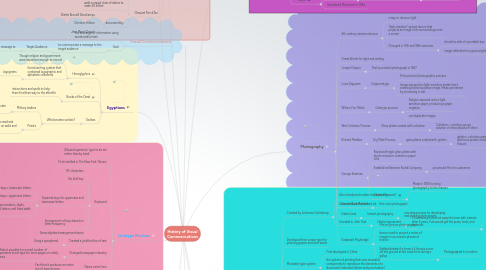 Mind Map: History of Visual Communications