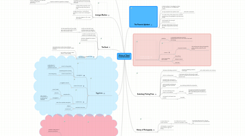 Mind Map: History of Visual Communications