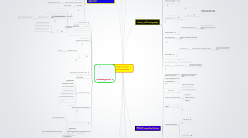 Mind Map: History of Visual Communications