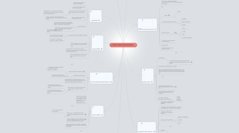 Mind Map: History of Visual Communications