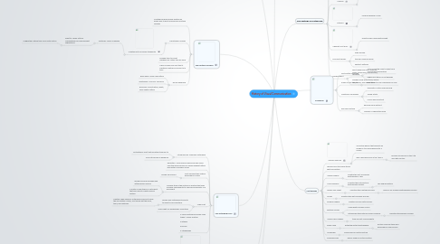 Mind Map: History of Visual Communication