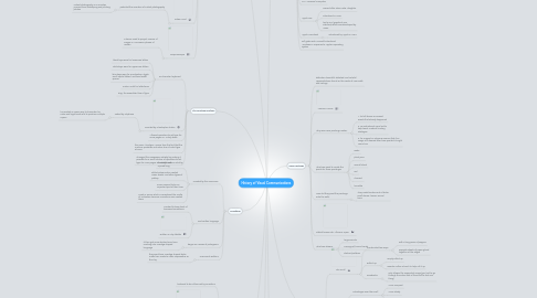 Mind Map: History of Visual Communications