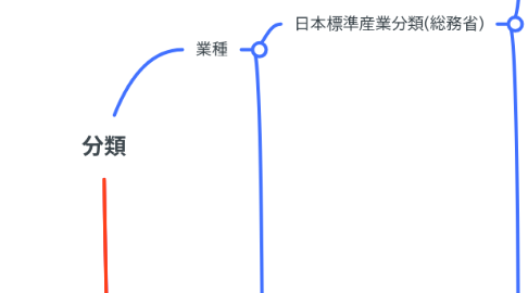 Mind Map: 分類
