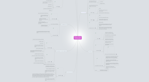 Mind Map: History of Visual Communication