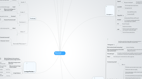 Mind Map: HIstory of Visual Communication