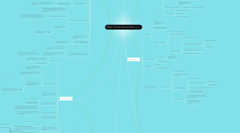 Mind Map: History of Visual Communications