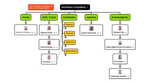 Mind Map: Betriebsrat Constellium