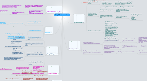 Mind Map: History of Visual Communication