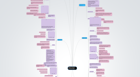 Mind Map: History of Visual Communications