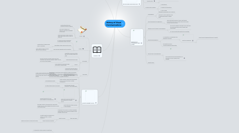 Mind Map: History of Visual Communications