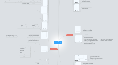 Mind Map: History of Visual Communications