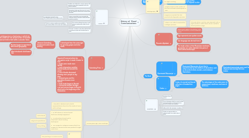 Mind Map: History of  Visual Communications