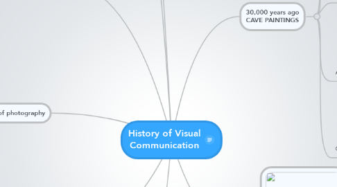 Mind Map: History of Visual Communication