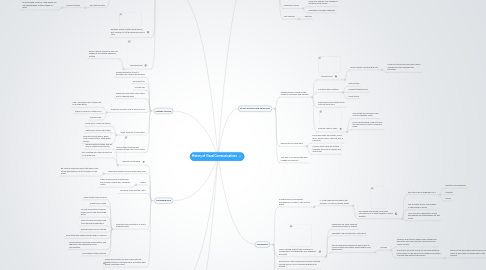 Mind Map: History of Visual Communications