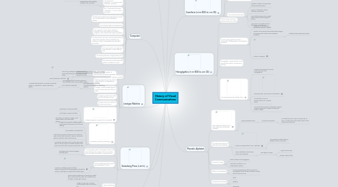 Mind Map: History of Visual Communications