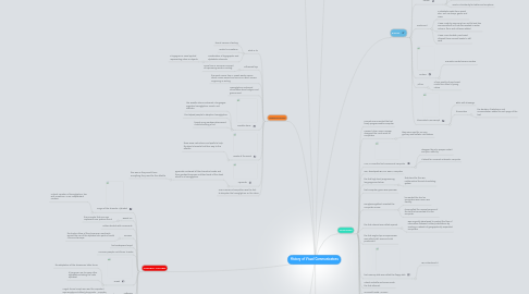 Mind Map: History of Visual Communicatons