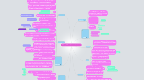 Mind Map: History of Visual Communications