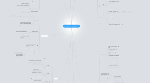 Mind Map: History of Visual Communications