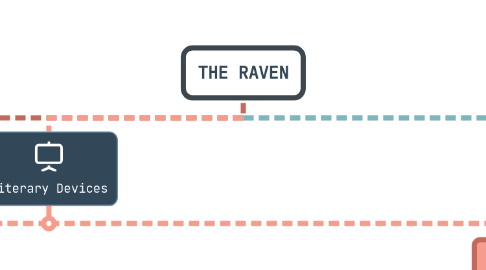 Mind Map: THE RAVEN