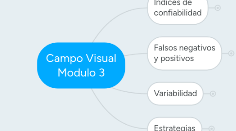 Mind Map: Campo Visual Modulo 3