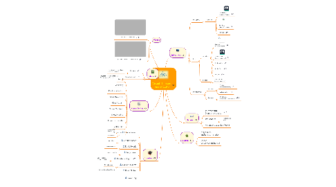 Mind Map: Visual Thinking para el Éxito