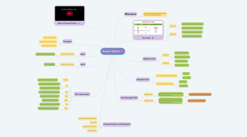 Mind Map: Present Perfect